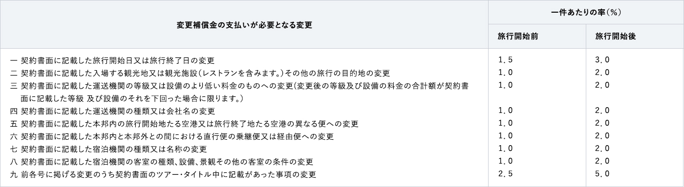 第二 変更補償金（第二十九条第一項関係）