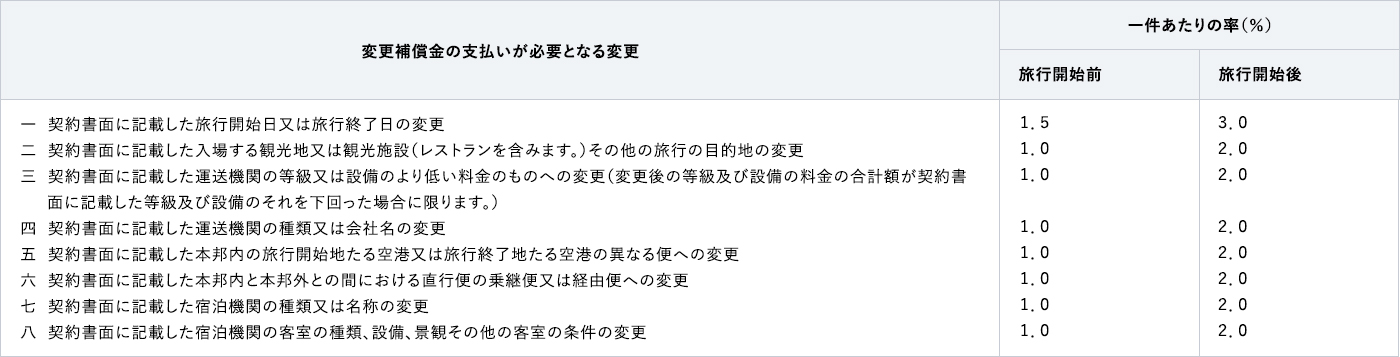 別表第二　変更補償金(第三十条第一項関係)