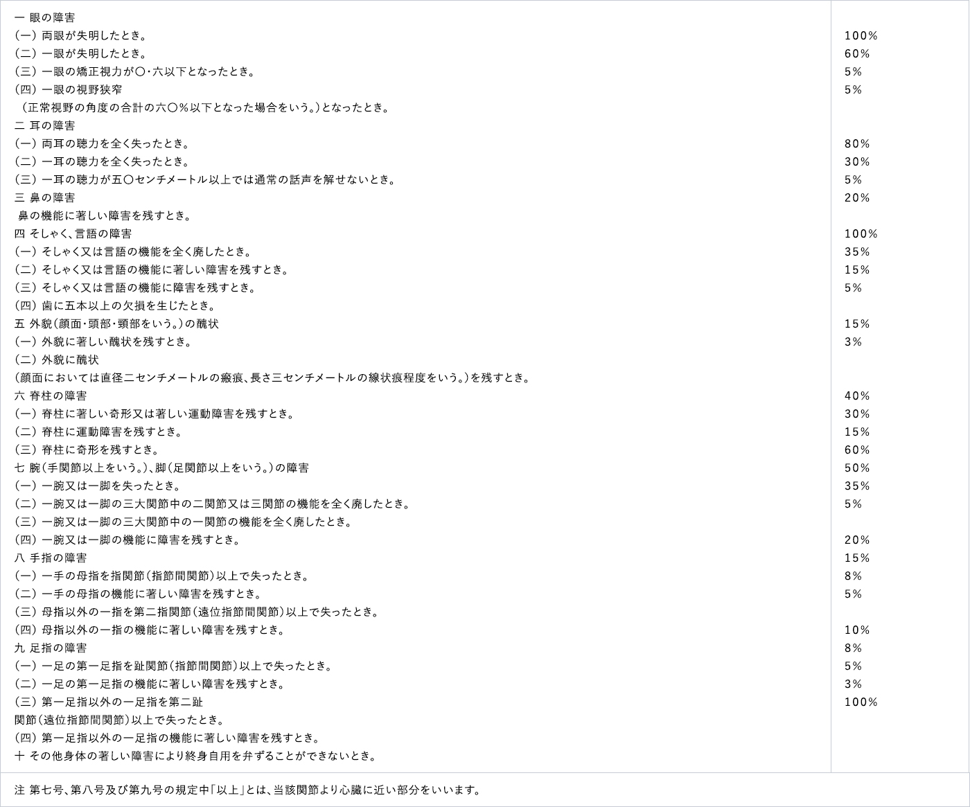 別表第一（第五条第一号関係）